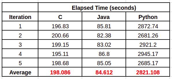 C#，Java和Python之间的性能有哪些区别