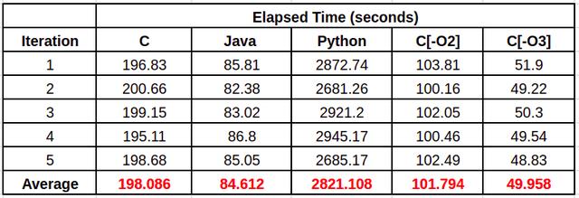 C#，Java和Python之间的性能有哪些区别