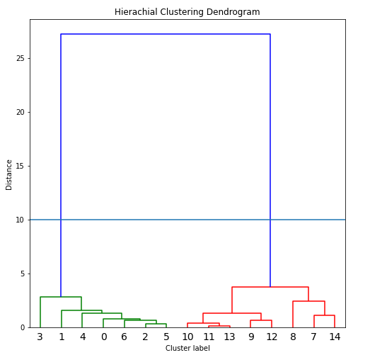 怎么用Python进行系统聚类分析