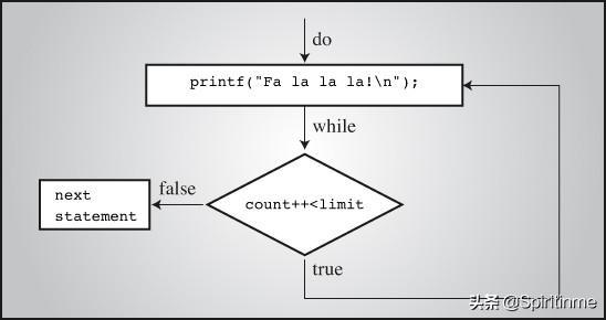 C语言中如何使用do-while语句