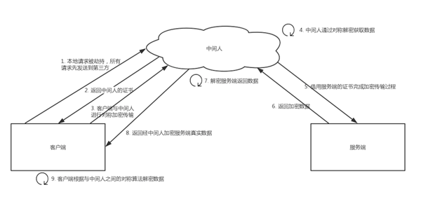 HTTPS会不会被抓包