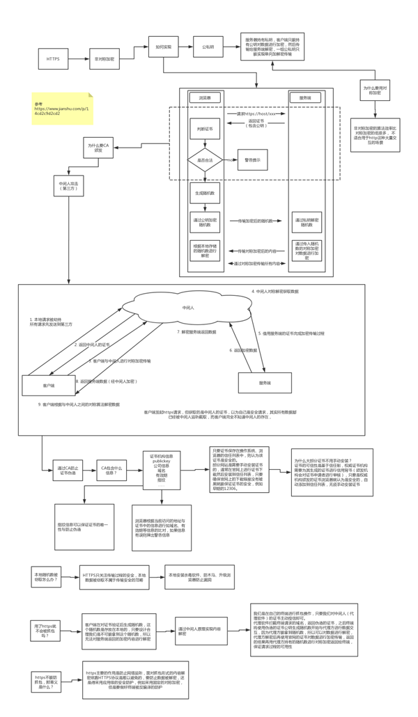 HTTPS会不会被抓包