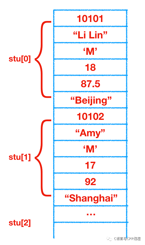 C語言中結(jié)構(gòu)體和共用體如何使用