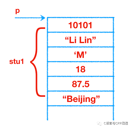 C語言中結(jié)構(gòu)體和共用體如何使用