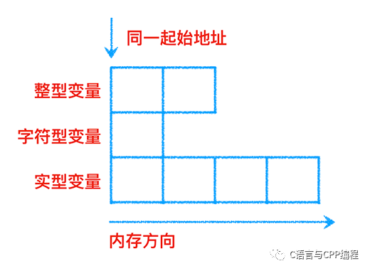 C語言中結(jié)構(gòu)體和共用體如何使用