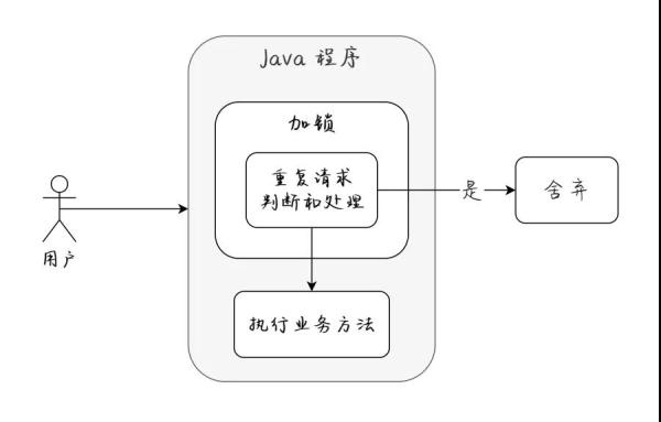 Java防止数据重复提交的方法有哪些