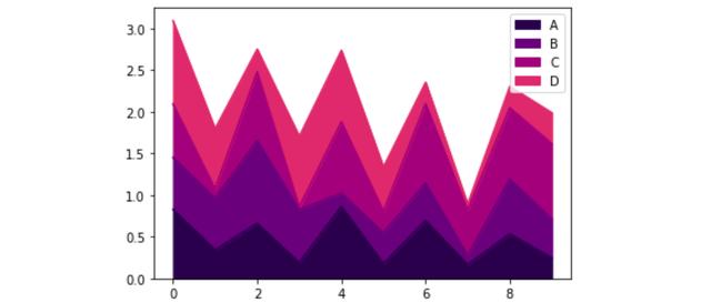 Python中怎么创建可视化