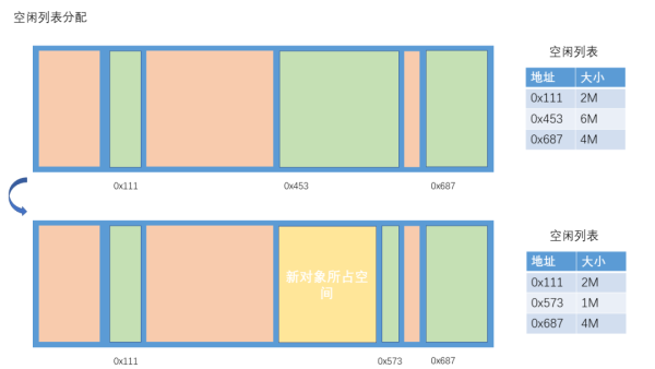 怎么創(chuàng)建Java對象