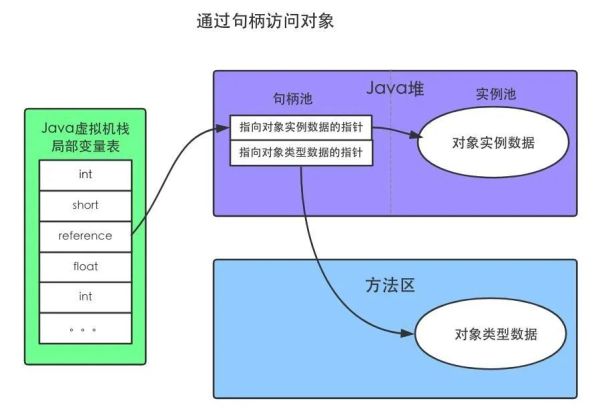 怎么创建Java对象