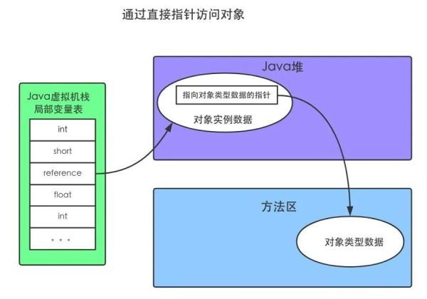 怎么创建Java对象