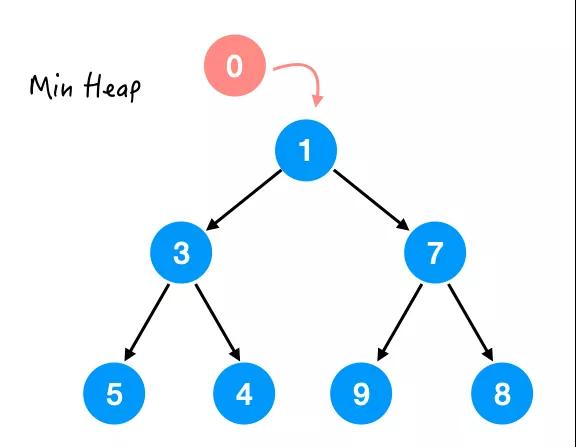 Java集合中堆的打开方式是什么