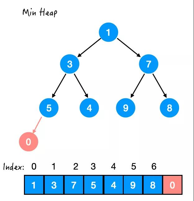 Java集合中堆的打開方式是什么