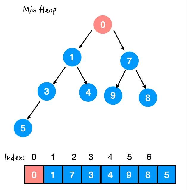 Java集合中堆的打開方式是什么