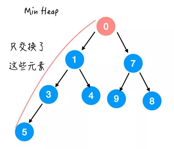 Java集合中堆的打开方式是什么