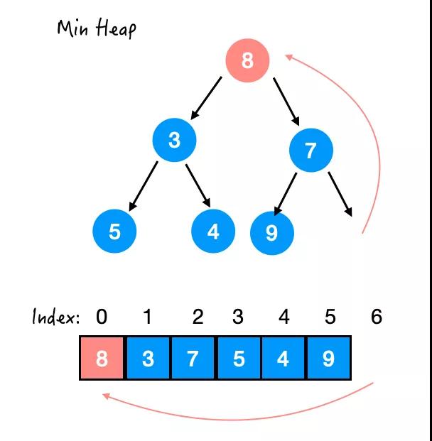 Java集合中堆的打開方式是什么