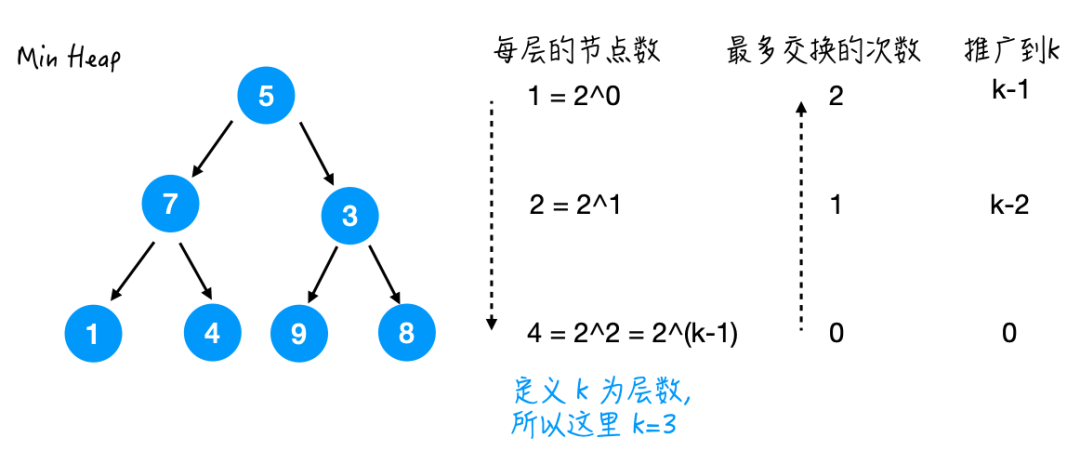 Java集合中堆的打开方式是什么