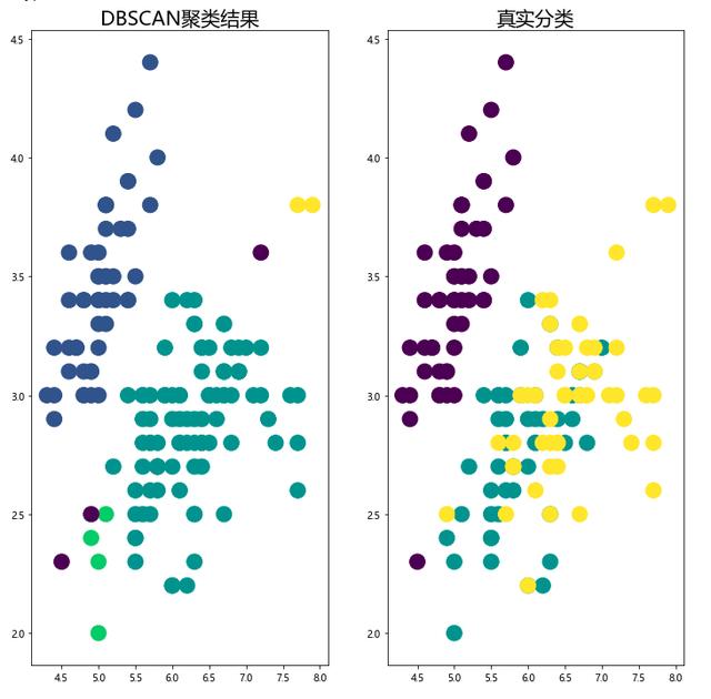 Python中怎么利用DBSCAN实现一个密度聚类算法