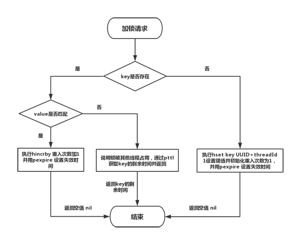 Redis中如何實(shí)現(xiàn)分布式鎖