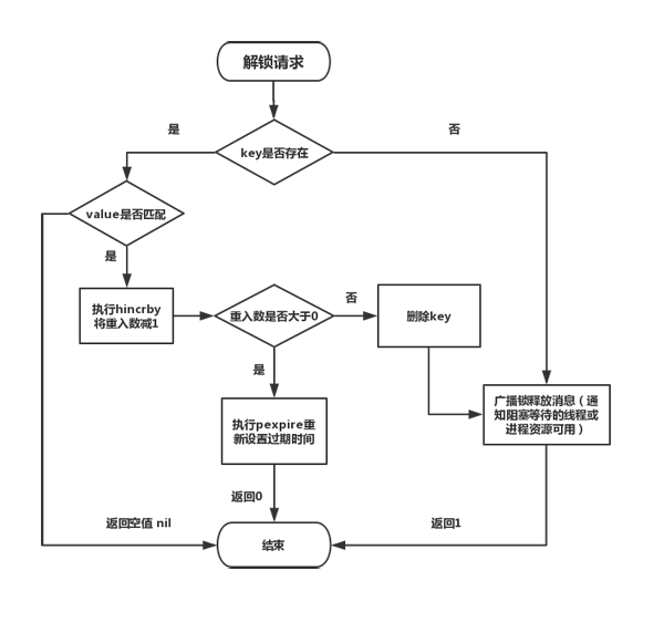 Redis中如何實(shí)現(xiàn)分布式鎖