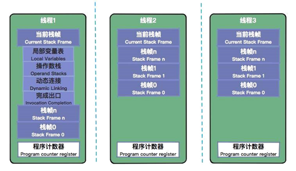 一定掌握的JVM内存管理知识都有什么