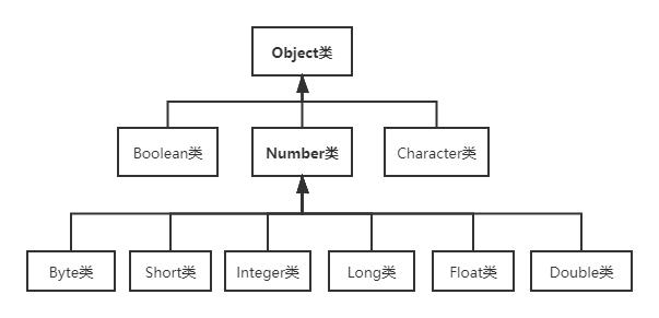 Java工具類之什么是包裝類