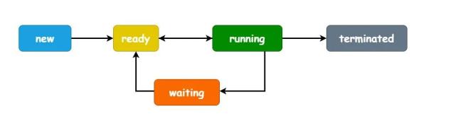 如何理解Java线程生命周期