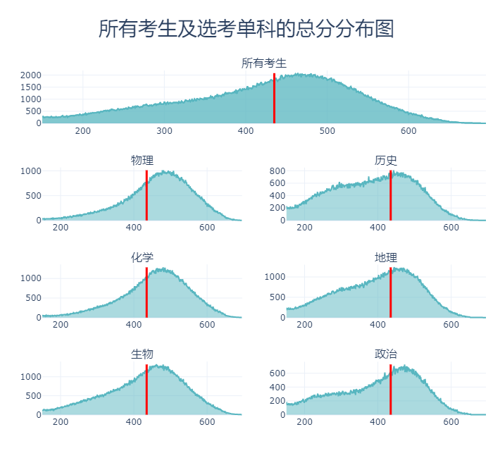 如何用Python分析2020高考分数和录取情况