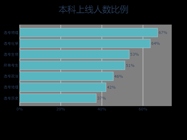 如何用Python分析2020高考分数和录取情况