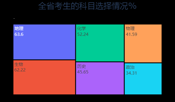 如何用Python分析2020高考分数和录取情况