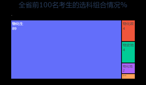 如何用Python分析2020高考分數(shù)和錄取情況