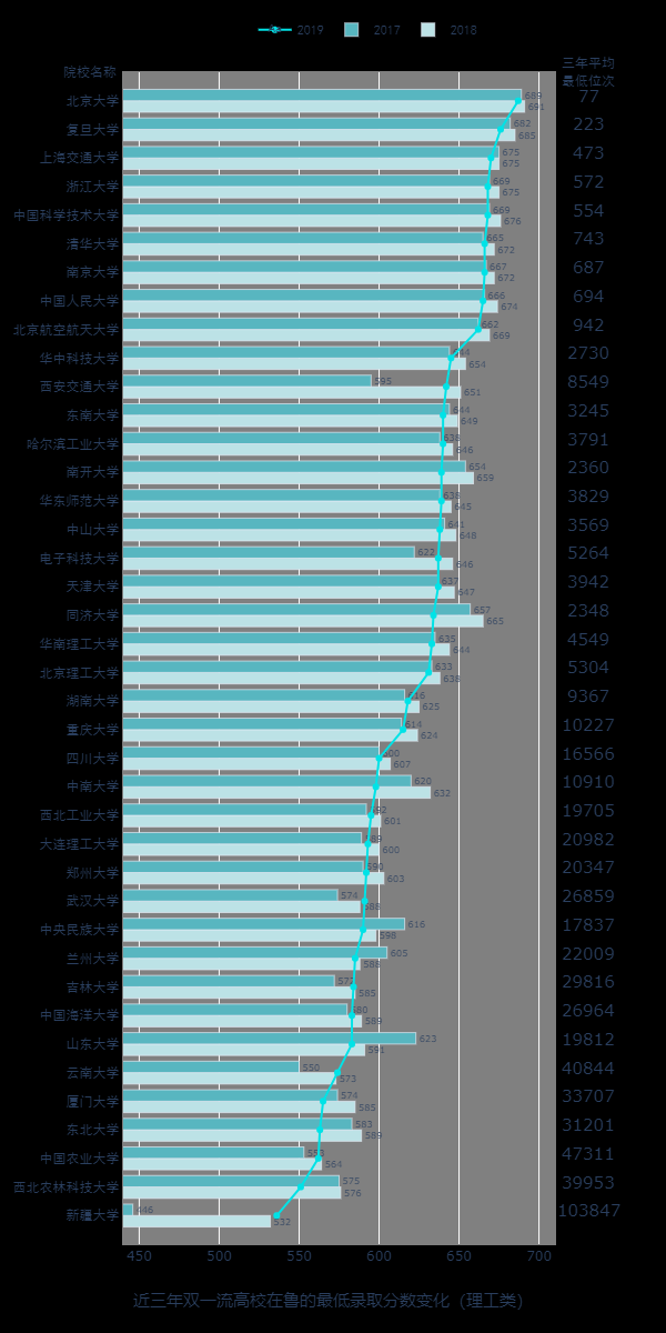 如何用Python分析2020高考分数和录取情况