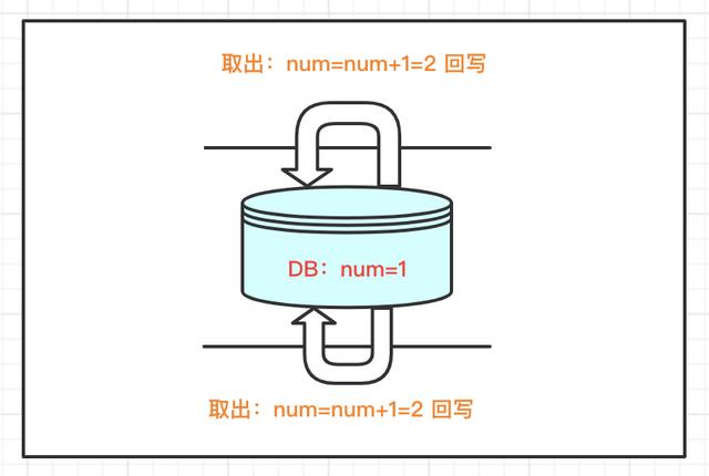 Java并发编程的悲观锁和乐观锁机制