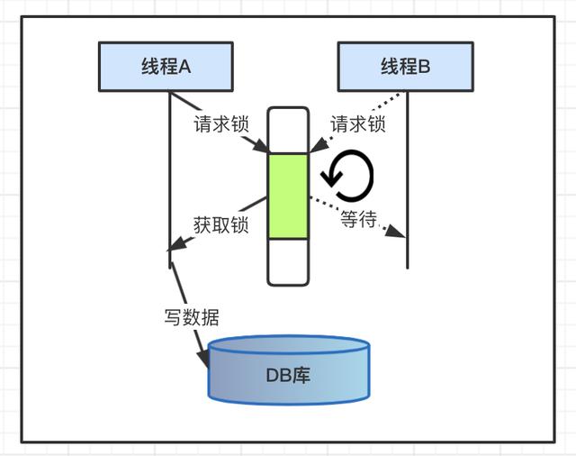 Java并發(fā)編程的悲觀鎖和樂觀鎖機制