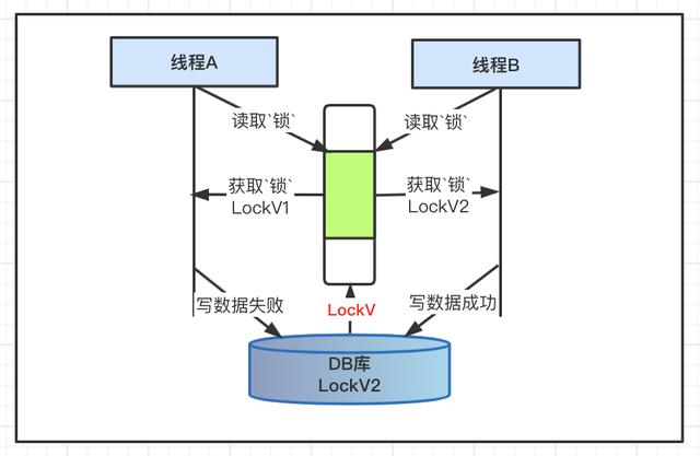 Java并發(fā)編程的悲觀鎖和樂觀鎖機制