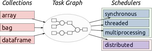 Python中的Dask有什么作用