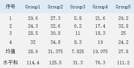 Python中怎么实现方差分析