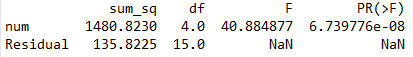 Python中怎么实现方差分析