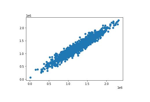 Python中怎么创建线性回归机器学习模型