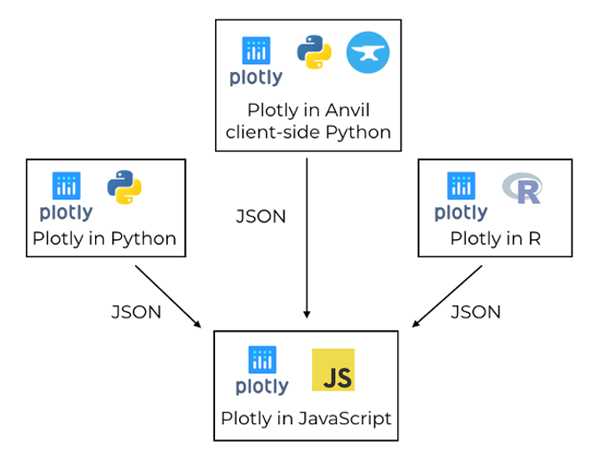 Python中怎么使用使用Plotly实现数据可视化