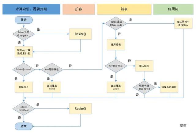 怎么理解HashMap