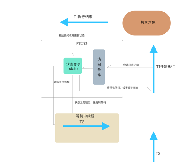 Java并發(fā)之同步器設(shè)計(jì)的方法是什么