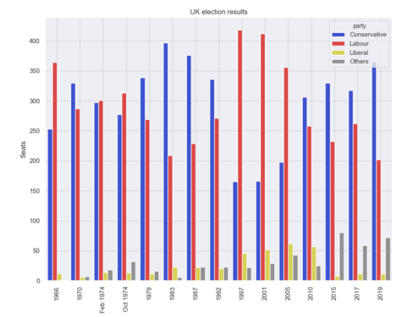 Python 中怎么绘制数据