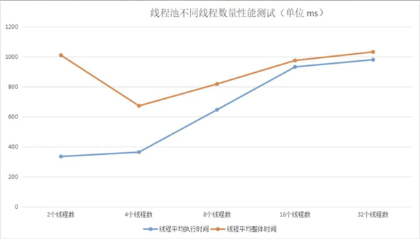 java多線程該設(shè)置多少個線程