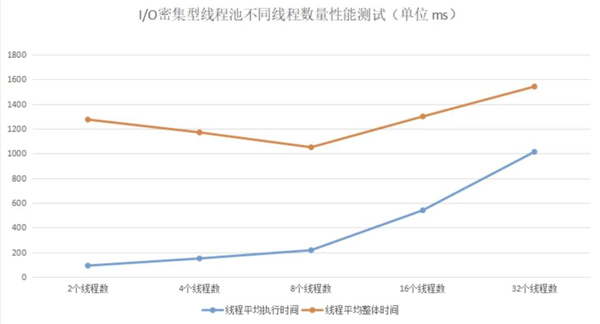 java多线程该设置多少个线程