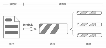 java进程、线程、纤程的区别是什么