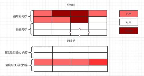 有哪些Java GC的相关问题