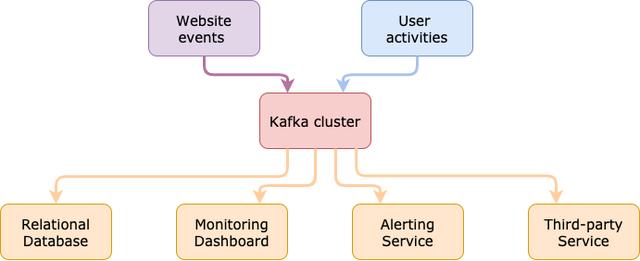 使用Python掌握Apache Kafka应当了解的3个库分别是哪些