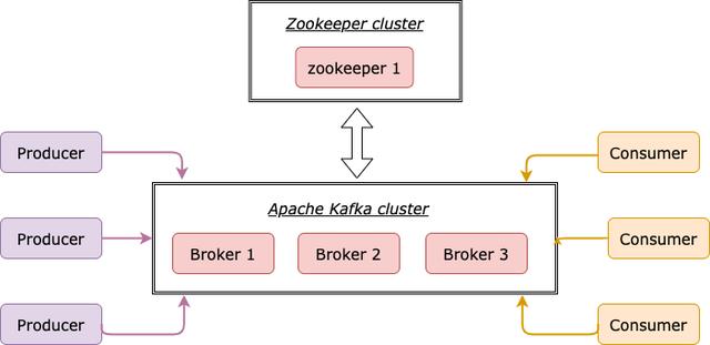 使用Python掌握Apache Kafka应当了解的3个库分别是哪些