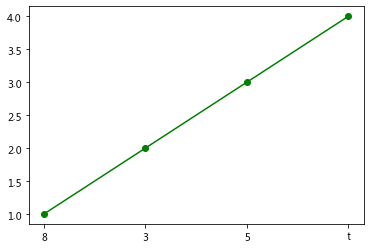 如何使用matplotlib中的折线图方法plot()