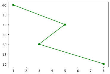 如何使用matplotlib中的折线图方法plot()